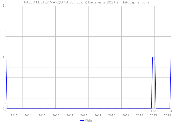 PABLO FUSTER MARQUINA SL. (Spain) Page visits 2024 