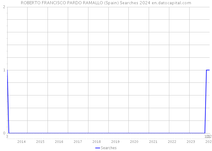 ROBERTO FRANCISCO PARDO RAMALLO (Spain) Searches 2024 