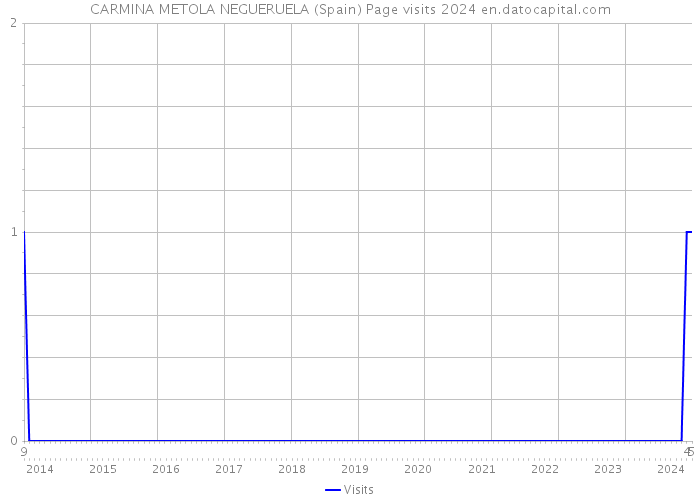 CARMINA METOLA NEGUERUELA (Spain) Page visits 2024 