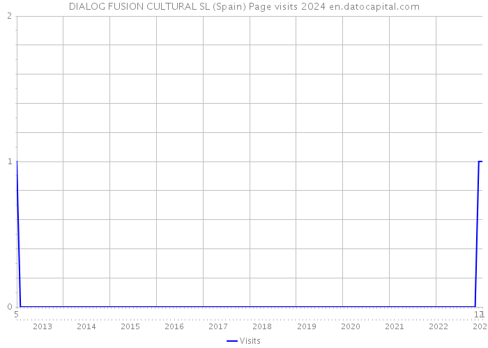 DIALOG FUSION CULTURAL SL (Spain) Page visits 2024 