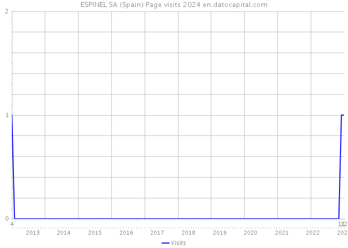 ESPINEL SA (Spain) Page visits 2024 
