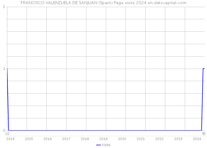 FRANCISCO VALENZUELA DE SANJUAN (Spain) Page visits 2024 