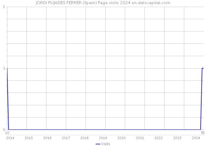 JORDI PUJADES FERRER (Spain) Page visits 2024 