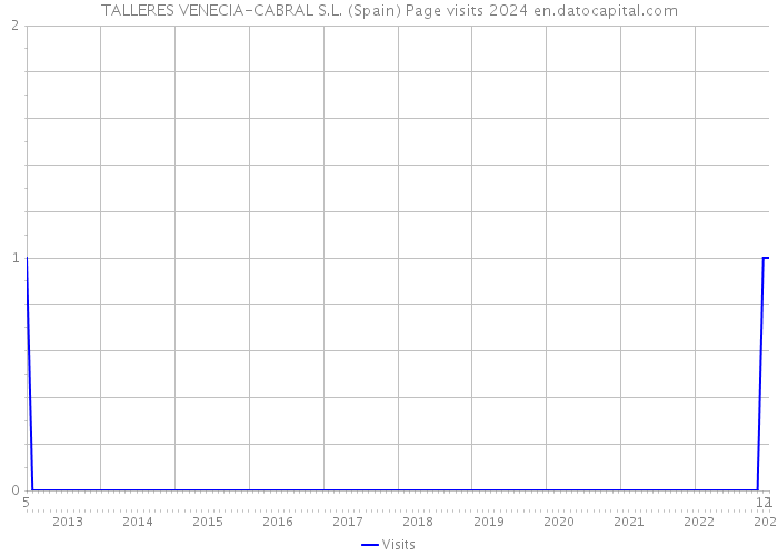 TALLERES VENECIA-CABRAL S.L. (Spain) Page visits 2024 