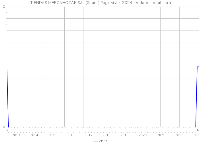 TIENDAS MERCAHOGAR S.L. (Spain) Page visits 2024 
