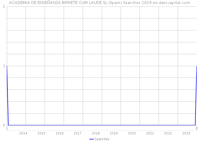 ACADEMIA DE ENSEÑANZA BIRRETE CUM LAUDE SL (Spain) Searches 2024 