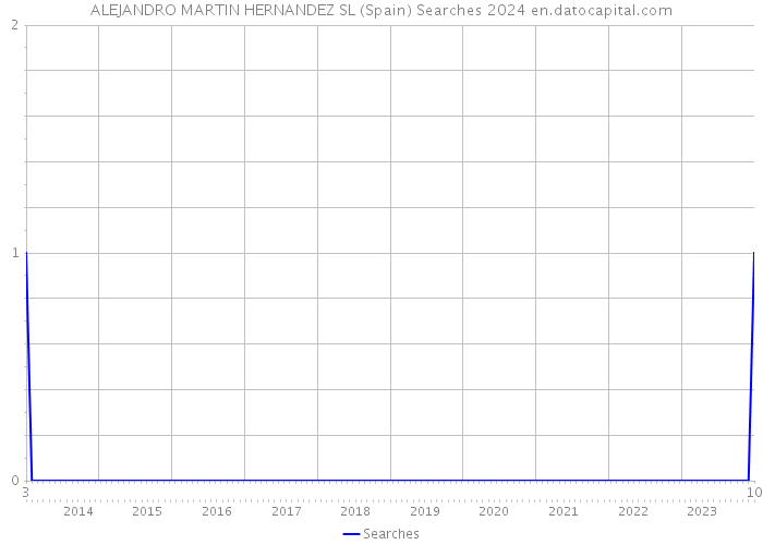 ALEJANDRO MARTIN HERNANDEZ SL (Spain) Searches 2024 