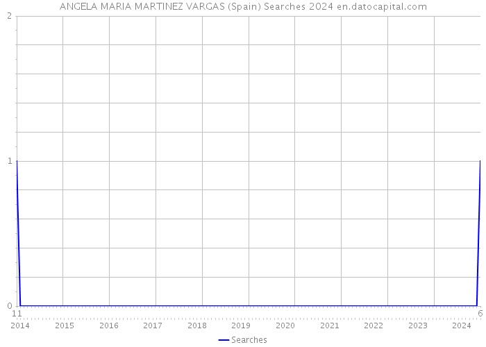 ANGELA MARIA MARTINEZ VARGAS (Spain) Searches 2024 