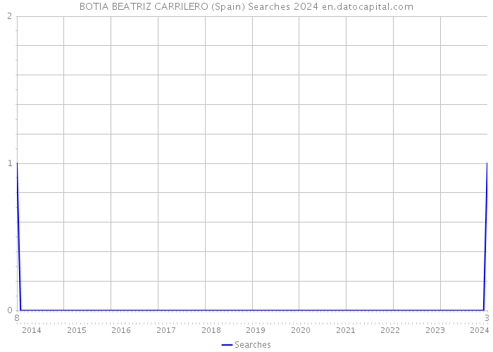 BOTIA BEATRIZ CARRILERO (Spain) Searches 2024 