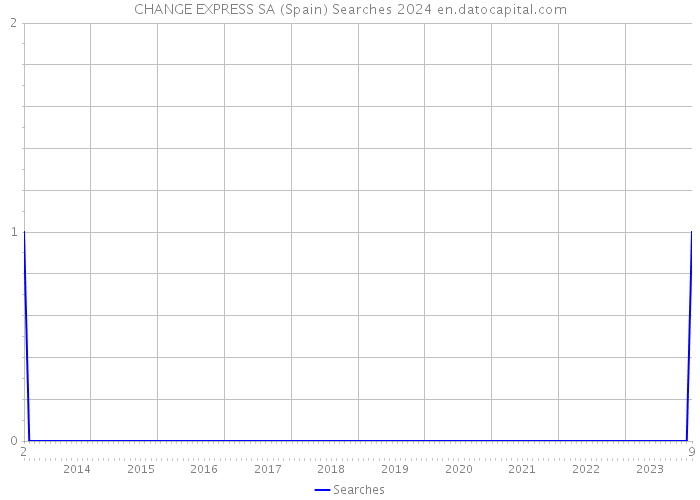 CHANGE EXPRESS SA (Spain) Searches 2024 