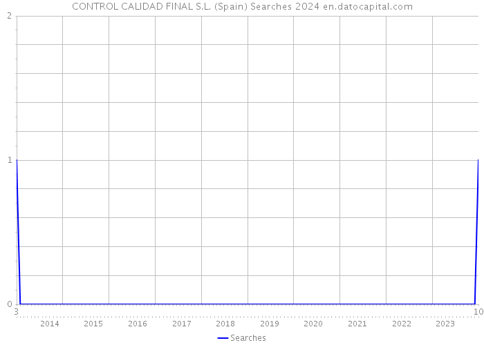 CONTROL CALIDAD FINAL S.L. (Spain) Searches 2024 