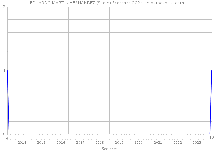 EDUARDO MARTIN HERNANDEZ (Spain) Searches 2024 