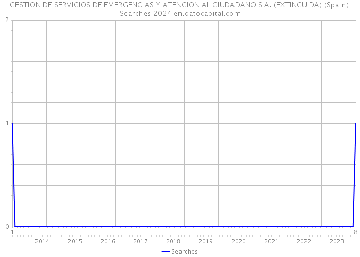 GESTION DE SERVICIOS DE EMERGENCIAS Y ATENCION AL CIUDADANO S.A. (EXTINGUIDA) (Spain) Searches 2024 