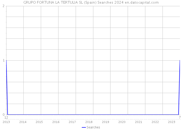 GRUPO FORTUNA LA TERTULIA SL (Spain) Searches 2024 