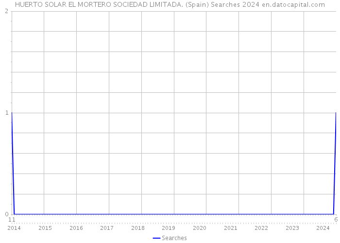 HUERTO SOLAR EL MORTERO SOCIEDAD LIMITADA. (Spain) Searches 2024 