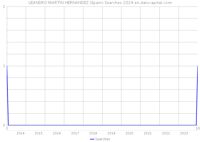 LEANDRO MARTIN HERNANDEZ (Spain) Searches 2024 