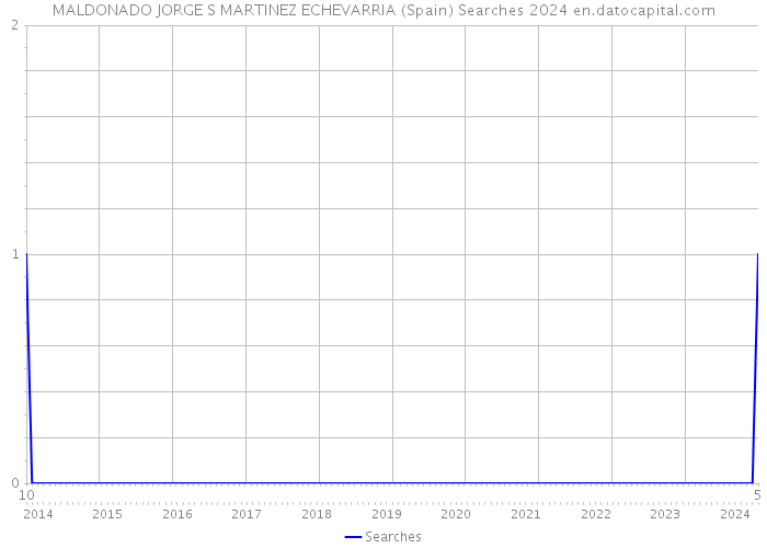 MALDONADO JORGE S MARTINEZ ECHEVARRIA (Spain) Searches 2024 