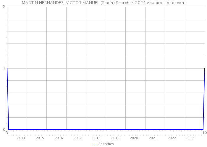 MARTIN HERNANDEZ, VICTOR MANUEL (Spain) Searches 2024 