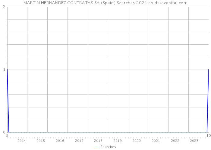 MARTIN HERNANDEZ CONTRATAS SA (Spain) Searches 2024 