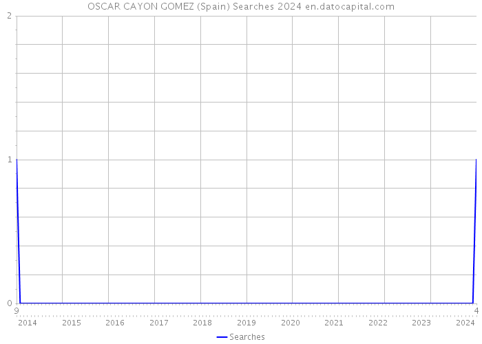 OSCAR CAYON GOMEZ (Spain) Searches 2024 