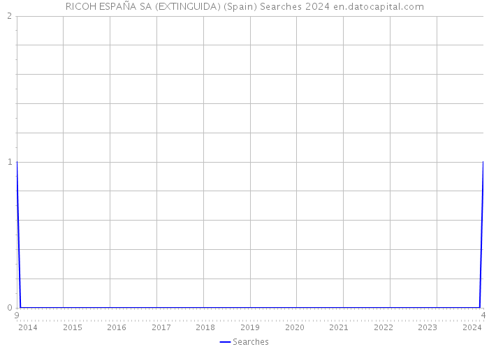 RICOH ESPAÑA SA (EXTINGUIDA) (Spain) Searches 2024 