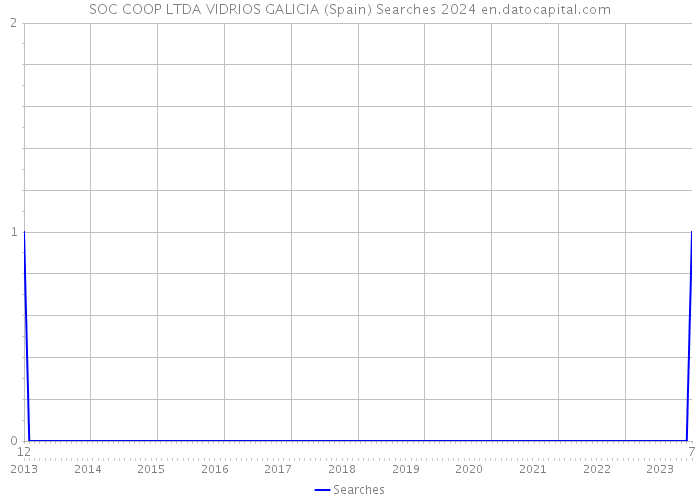 SOC COOP LTDA VIDRIOS GALICIA (Spain) Searches 2024 