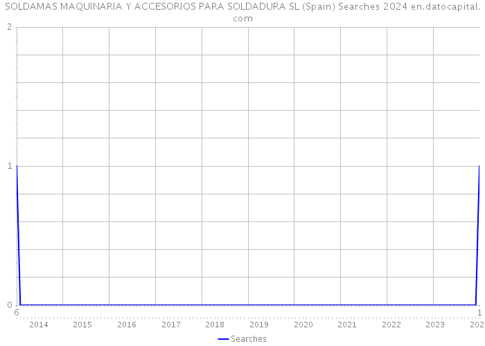 SOLDAMAS MAQUINARIA Y ACCESORIOS PARA SOLDADURA SL (Spain) Searches 2024 