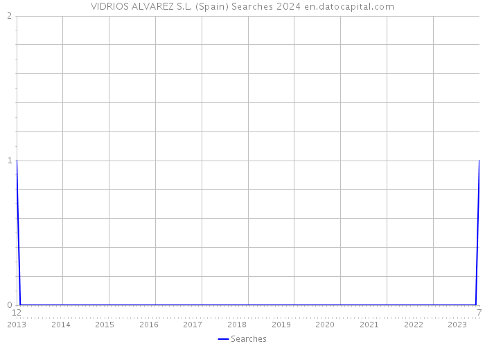 VIDRIOS ALVAREZ S.L. (Spain) Searches 2024 