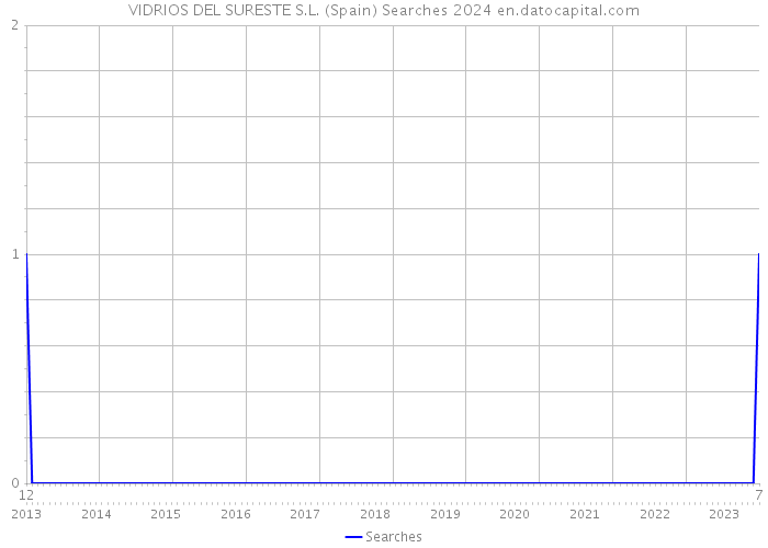 VIDRIOS DEL SURESTE S.L. (Spain) Searches 2024 