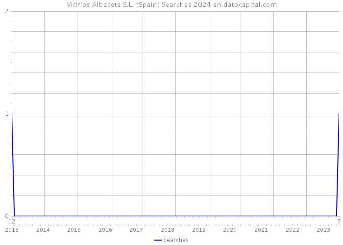 Vidrios Albacete.S.L. (Spain) Searches 2024 