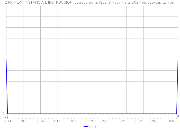 2 PRIMERA INSTANCIA E INSTRUCCION Juzgado num. (Spain) Page visits 2024 