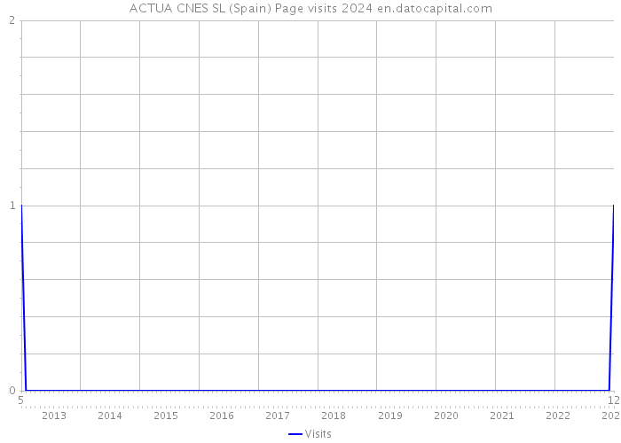 ACTUA CNES SL (Spain) Page visits 2024 