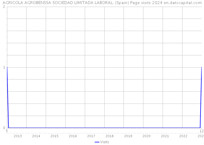 AGRICOLA AGROBENSSA SOCIEDAD LIMITADA LABORAL. (Spain) Page visits 2024 