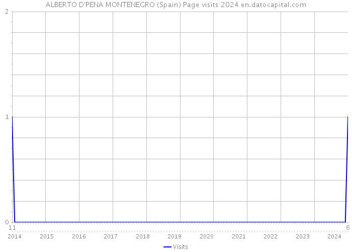 ALBERTO D'PENA MONTENEGRO (Spain) Page visits 2024 