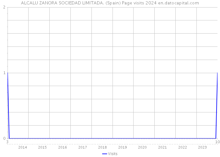 ALCALU ZANORA SOCIEDAD LIMITADA. (Spain) Page visits 2024 