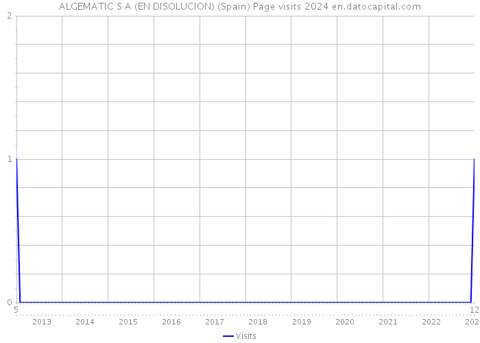 ALGEMATIC S A (EN DISOLUCION) (Spain) Page visits 2024 