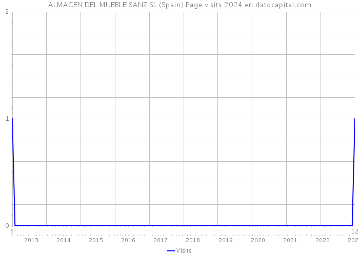 ALMACEN DEL MUEBLE SANZ SL (Spain) Page visits 2024 