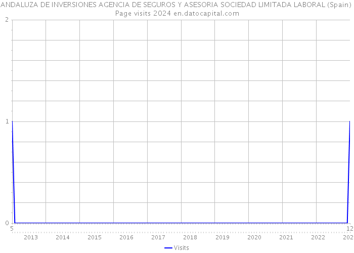 ANDALUZA DE INVERSIONES AGENCIA DE SEGUROS Y ASESORIA SOCIEDAD LIMITADA LABORAL (Spain) Page visits 2024 