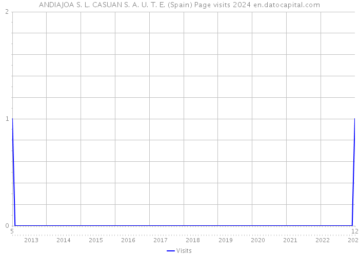 ANDIAJOA S. L. CASUAN S. A. U. T. E. (Spain) Page visits 2024 
