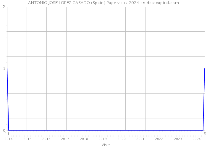 ANTONIO JOSE LOPEZ CASADO (Spain) Page visits 2024 