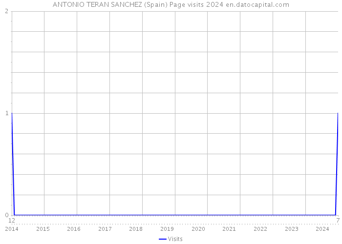 ANTONIO TERAN SANCHEZ (Spain) Page visits 2024 