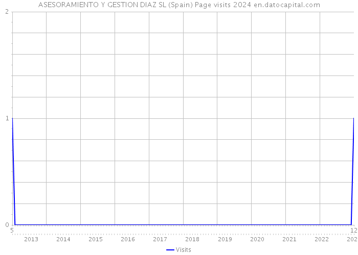 ASESORAMIENTO Y GESTION DIAZ SL (Spain) Page visits 2024 