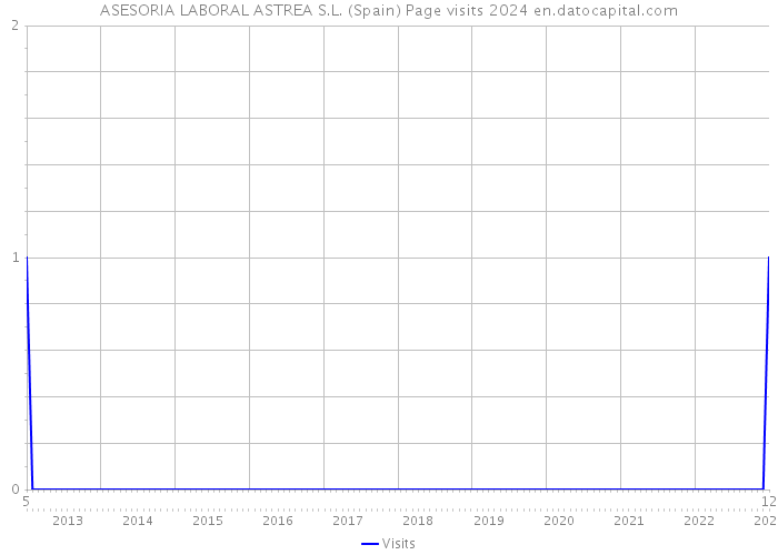 ASESORIA LABORAL ASTREA S.L. (Spain) Page visits 2024 