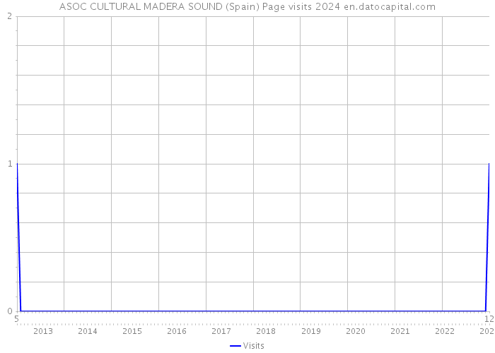 ASOC CULTURAL MADERA SOUND (Spain) Page visits 2024 