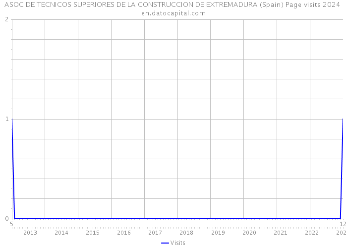 ASOC DE TECNICOS SUPERIORES DE LA CONSTRUCCION DE EXTREMADURA (Spain) Page visits 2024 
