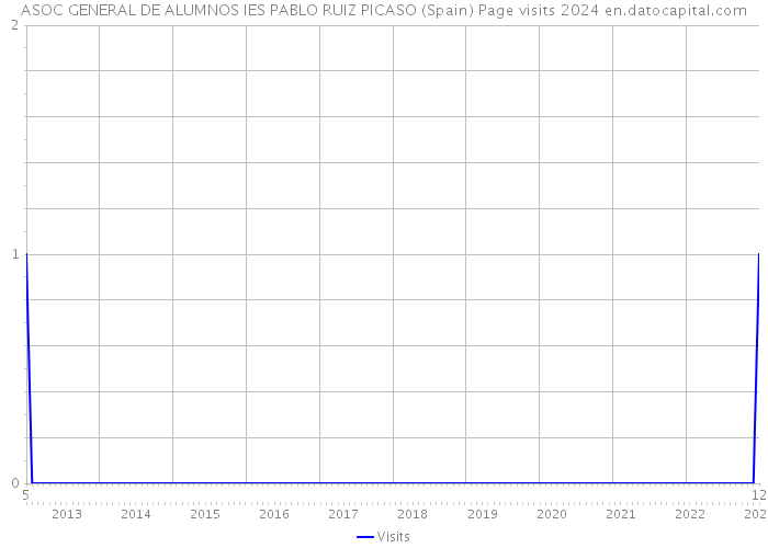 ASOC GENERAL DE ALUMNOS IES PABLO RUIZ PICASO (Spain) Page visits 2024 