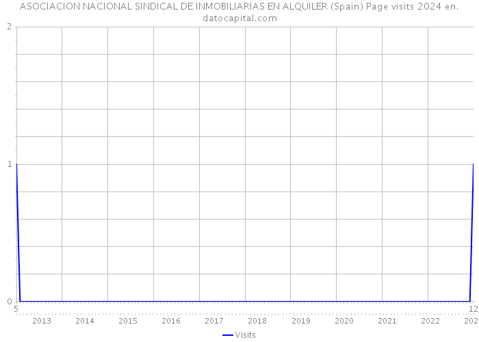 ASOCIACION NACIONAL SINDICAL DE INMOBILIARIAS EN ALQUILER (Spain) Page visits 2024 