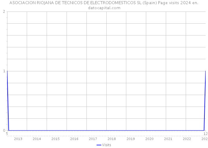 ASOCIACION RIOJANA DE TECNICOS DE ELECTRODOMESTICOS SL (Spain) Page visits 2024 