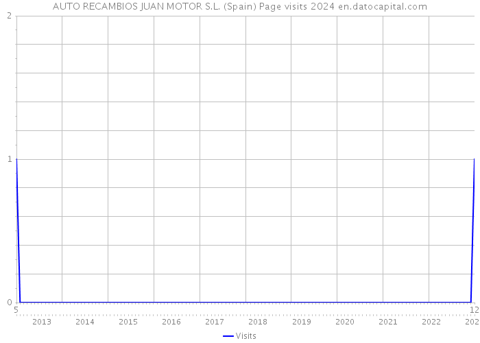 AUTO RECAMBIOS JUAN MOTOR S.L. (Spain) Page visits 2024 