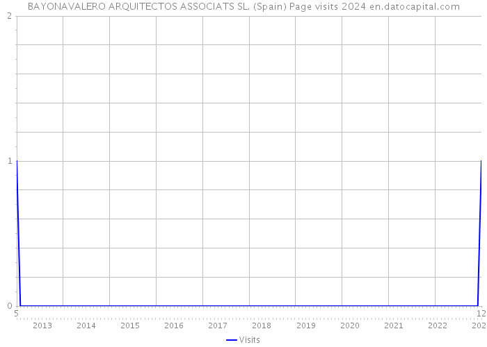 BAYONAVALERO ARQUITECTOS ASSOCIATS SL. (Spain) Page visits 2024 